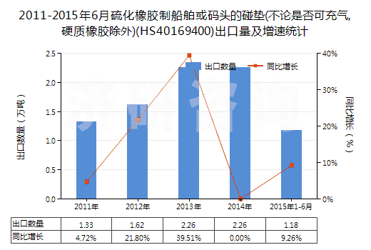 2011-2015年6月硫化橡膠制船舶或碼頭的碰墊(不論是否可充氣,硬質(zhì)橡膠除外)(HS40169400)出口量及增速統(tǒng)計